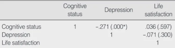 Table 6. Correlations among Cognitive Status, Depression, and Life Satisfaction                                                                  (N=221)