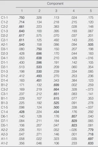 Table 3. Rotated Component Matrix