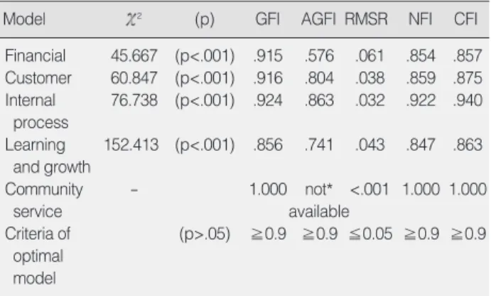Table 5. Model Fitness Test Results