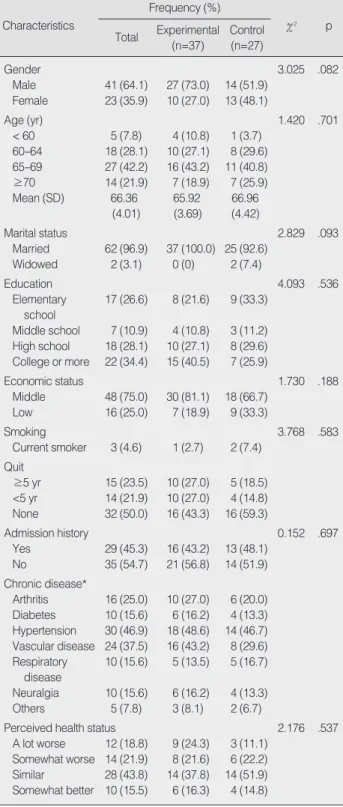 Table 1과 같다. 성별에서는 전체 대상자의 64.1%가 남자, 35.9%가 여자로 남자가 약 두 배 정도 많았으며, 대상자의 평균 연령은 66세로 53세에서 75세의 분포를 보였다