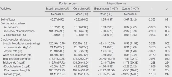 Table 3. Mean Group Comparisons in Self Efficacy, Diet Behavior Pattern and Cardiovascular Risk Factors at the Posttest