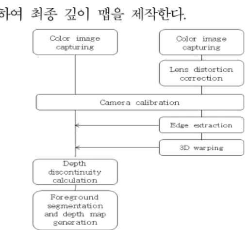 그림 2.  제안하는 깊이 맵 생성 방법 Fig.  2.  Proposed  depth  map  generation  method