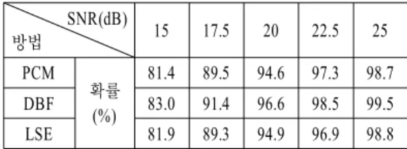 Table  1.  Probability  of  solving  angle  ambiguity  in 