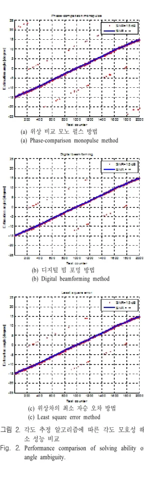 그림  2 .  각도 추정 알고리즘에 따른 각도 모호성 해 소 성능 비교