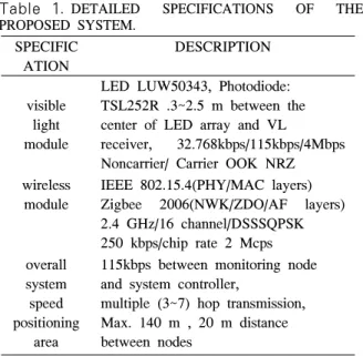Table 1. DETAILED  SPECIFICATIONS  OF  THE  PROPOSED  SYSTEM. SPECIFIC ATION DESCRIPTION visible  light module