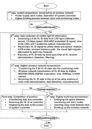 그림 5.  제안된 하이브리드 측위 알고리즘의 전체 신호 흐름 Fig.  5.  Signal  flow  chart  for  the  proposed  hybrid  positioning  algorithm 거쳐  주노드로  중계  전송시킨다