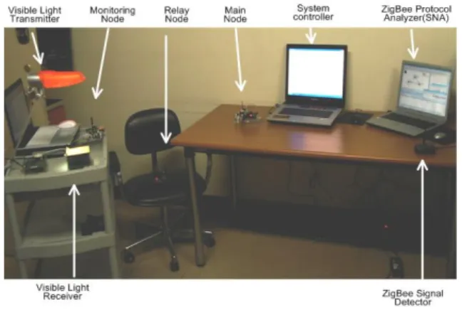 Fig.  6.  Developed  prototype  for  hybrid  positioning  system  with  Zigbee  protocol  analyzer  (right  most  side)
