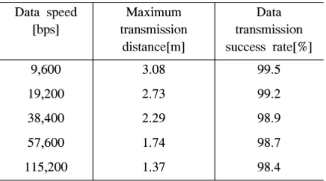 Fig.  8.  Comparison  of  VL  transmission  distance  for  various  photodiodes    데이터  전송  성공률  95%이상으로  동작하는  하이 브리드  측위  시스템에서  시스템의  동작  속도와  최 대  가시광  송수신기  사이의  거리를  측정하였다