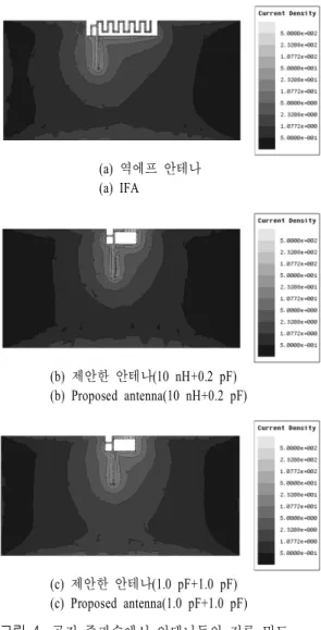Fig.  3.   Comparison  of  antennas  in  Fig.  1  when  using  lossless  reactive  components(simulation).