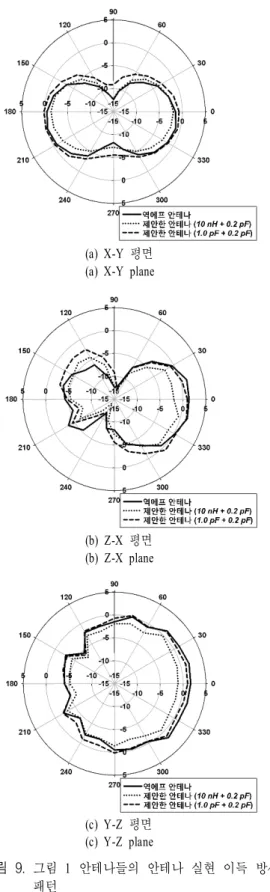 Fig.  9 .  Realized  gain  patterns  of  antennas  in  Fig.  1.