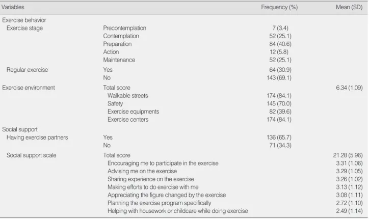 Table 3. Differences in Exercise Environment and Social Support between Regular Exercise Group and Non-regular Exercise Group
