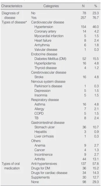 Table 3. Summary of Descriptive Statistics for Study Variables  (N=335)