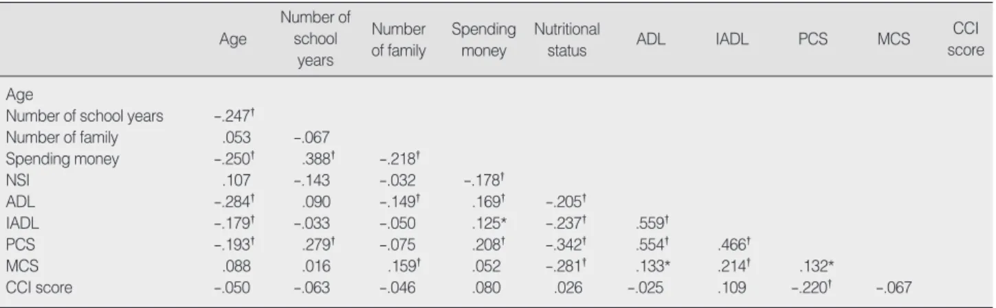 Table 5. Physical Health                                                      (N=335)