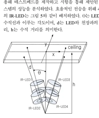Fig. 4.  Protocol  for  IR-LED  selectionIR-LED1IR-LED2IR-LED3IR-LED4Preamble  SFD 01 Preamble  SFD 10Preamble  SFD 01Preamble  SFD 00Preamble  SFD 00Preamble  SFD 00 Preamble  SFD 10Preamble  SFD 01Preamble  SFD 10 Preamble  SFD 10
