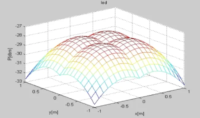 그림 8.  VHDL  시뮬레이션 결과 (a)  4개 IR-LED  제어 채널  전송  (b)  채널  선택 (LED3) 