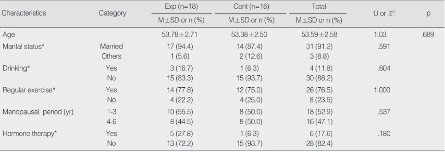 Table 2. Homogeneity test for Menopausal Symptom and Shin- Shin-Hur                                                                                           (N=34) Exp (n=18) Cont (n=16) M±SD M±SD U p Menopausal symptom 41.83±6.90 39.31±7.10 109.00 .226 P