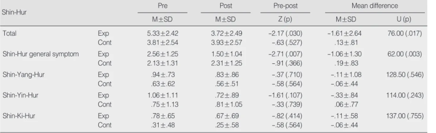 Table 4. Comparison of Shin-Hur between the Experimental and Control Group                                                                                    (N=34)