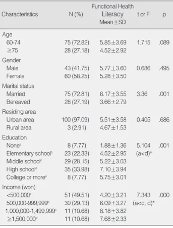 Table 1. General Characteristics of the Subjects and Functional Health Literacy Levels according to Selected Respondent  Char-acteristics                                                                              (N=103)