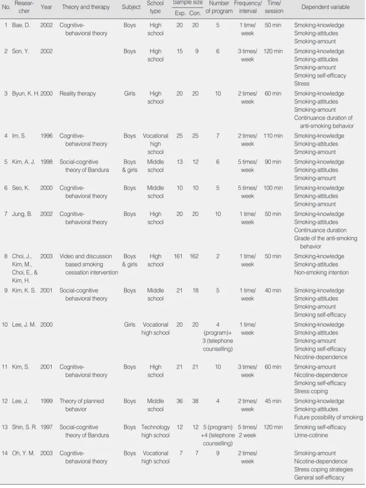 Table 1. Characteristic of Studies for Meta-analysis
