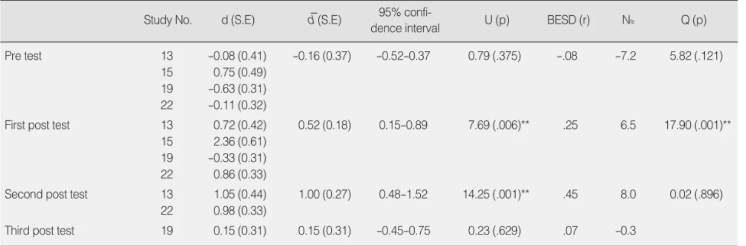 Table 6. Comparison of Effect Sizes according to Dependent Variables