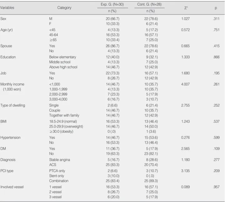 Table 2. Homogeneity Test of Sociodemographic and Disease related Characteristics between Two Groups