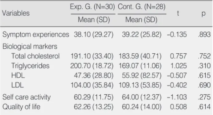 Table 4. Differences of Cardiac Recurrence after the Intervention