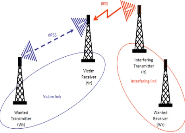그림 1.  SEAMCAT의  간섭 평가를 위한  시스템 모델 Fig.  1.  System  model  for  interference  assessment  in  SEAMCAT