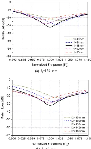 그림  8.  설계된 Y-junction의 S-파라메터 크기 Fig. 8. S-parameter  magnitude  of  the  designed  T-junction.
