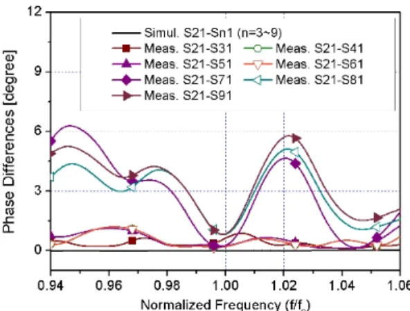 그림  12.  제작된 8-way  전력 분배기의 출력 위상차 Fig. 12. Output  phase  differences  of  the  fabricated  8- 