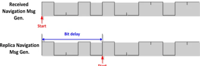 Fig. 2.    Delay  of  the  initial  navigation  data  bit