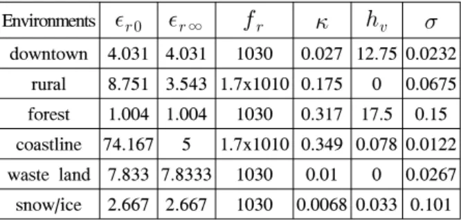 Table  1.  The  electric  quality  of  ground  in  the  tactical  environment 전술  환경에  따른  지면의  전기적  특성은  분류표 에  주어진  값을  사용하여  Two-ray  모델을  통하여  전파교란  신호에  전파전파  모델을 반영하였다 [12] 