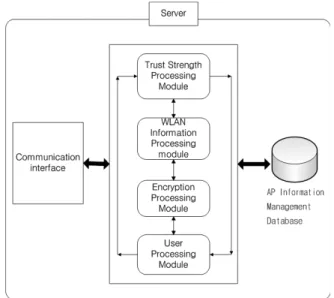 그림 2 .  무선랜 정보 공유 클라이언트 시스템 구조도 Fig. 2 .  Architecture  of  WLAN  Access  Sharing  Client