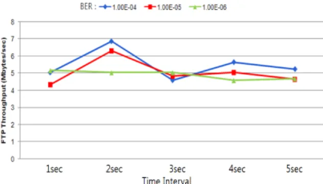 그림 10. Triggering  시간에 따른 FTP  throughput  성능 비교 Fig.  10.  Comparison  of  FTP  throughput  performance  as  triggering  time  interval
