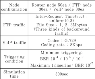 표 8. 시뮬레이션 파라미터 Table 8. Simulation  parameters