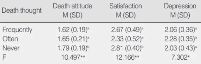 Table 1. Difference of Death Attitude, Satisfaction, and Depres- Depres-sion by Death Thought                                                        (N=232)