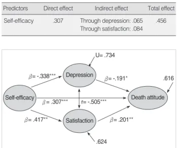 Table 4. Direct, Indirect and Total Effects of self-efficacy on Death Attitude                                                                                  (N=232)