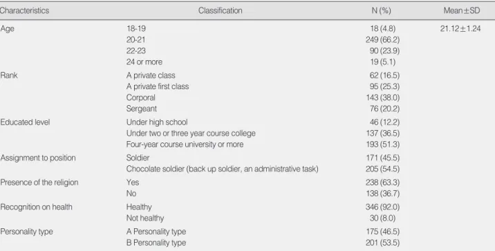 Table 2. Perceived Stress of Subjects