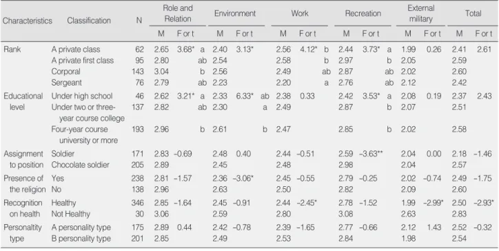 Table 5. Difference of Perception of Stress according to the Characteristics