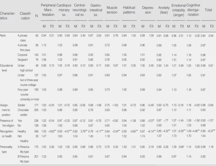 Table 6. Difference of Symptom of Stress according to the Characteristics