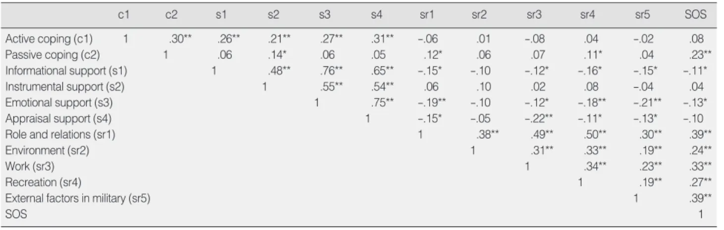 Table 8. Predictor on Symptom of Stress of the Soldiers