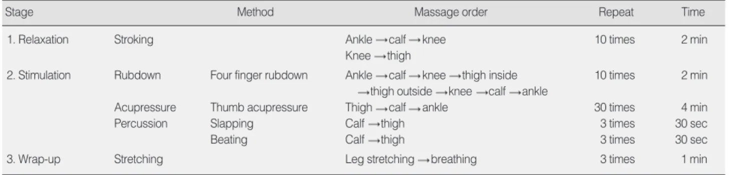 Table 1. Stage of Self Leg Massage