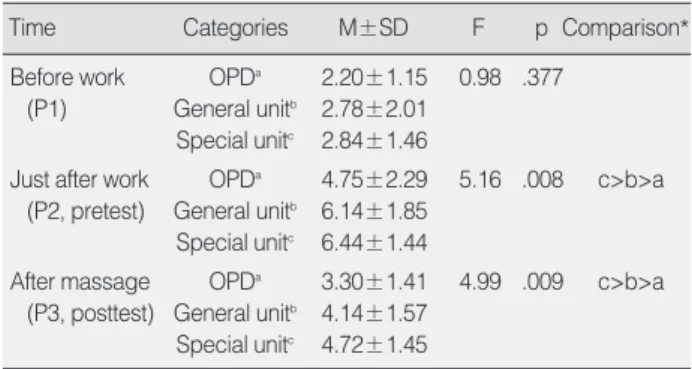 Table 4. Comparison of Lower Extremities and Pain between before