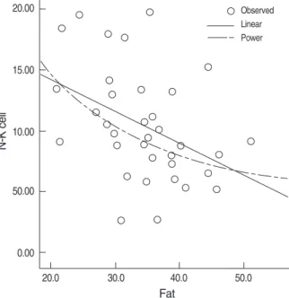 Table 1. Descriptions of Natural Killer Cell Activity and Body Fat Percentage