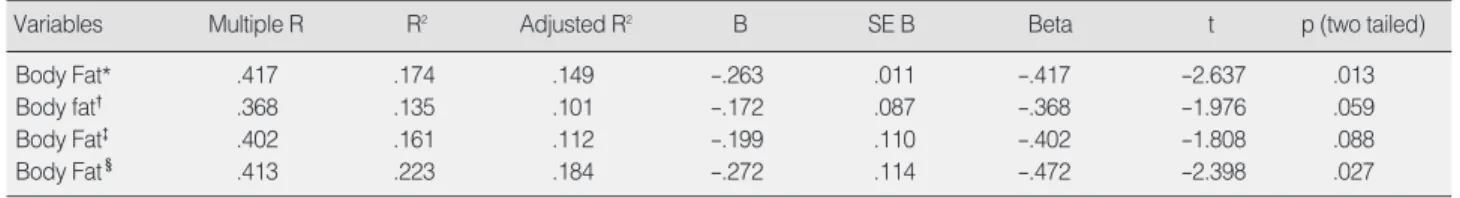 Table 2. Relationships between Total Body Fat (%) and  N-K Cell Activity (% gated) in Linear Regression Models