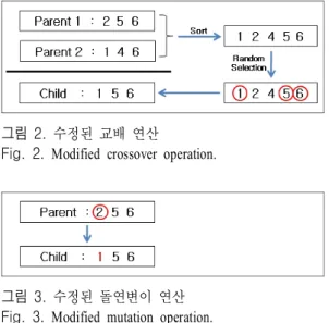 그림  3.  수정된 돌연변이 연산 Fig. 3.   Modified  mutation  operation.