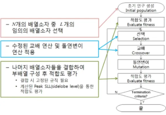 그림  6.  부배열 구성을 위한 흐름도 Fig. 6.   Flow  chart  for  subarray  configuration.
