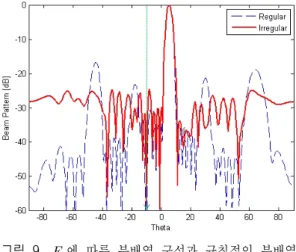 Fig. 9.   Comparison  of  beam  patterns  between  subarrays  with      and  regular  subarrays(   =－10°).