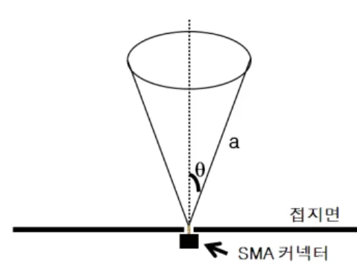 Fig. 3.  Input  impedance  of  finite  conical  antenna  as  a  function  of  the  frequency.