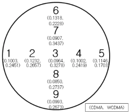 그림  8.  Petri  dish  내의 측정 위치 및 SAR  값 Fig.  8.   Measurement  points  in  petri  dish  and  SAR  