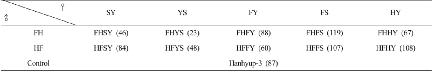 Table  1.  Korean  native  chicken  crossbreeding  combinations  constructed  by  2  ×  5  parent  stock  crosses             ♀